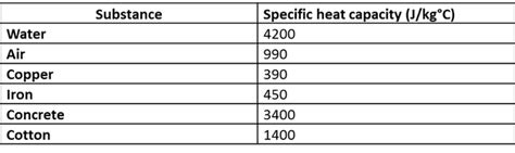 Specific Heat Capacity Questions - Miss Wise's Physics Site