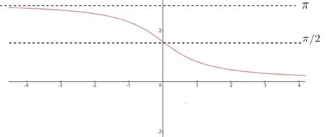 Inverse Trigonometric Function Formulas - physicscatalyst's Blog