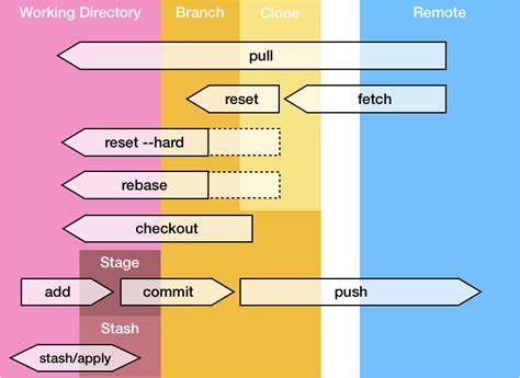 Git: Cheat Sheet (advanced) - DEV Community