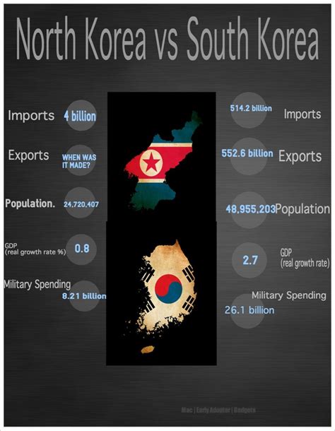 North Korea vs. South Korea Infographic - North Korea