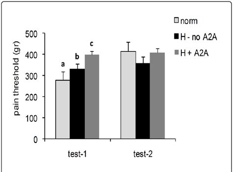 Mean pain thresholds at minimal test (test-1) or maximal test (test-2 ...