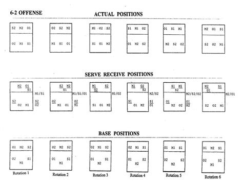 5-1 Volleyball Rotation Diagram