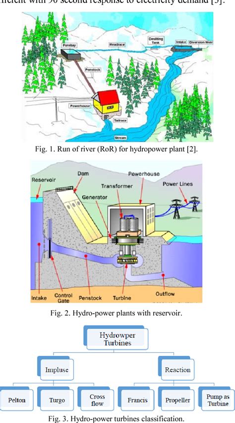 Design of hydro-power plant for energy generation for a mid-size farm ...