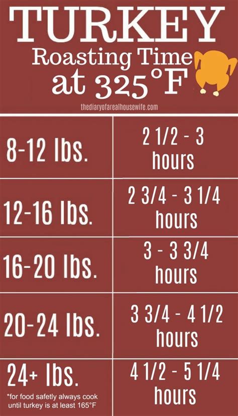 Roasting turkey! Good chart to keep.#turkey | Turkey cooking times, Meat cooking times, Turkey ...