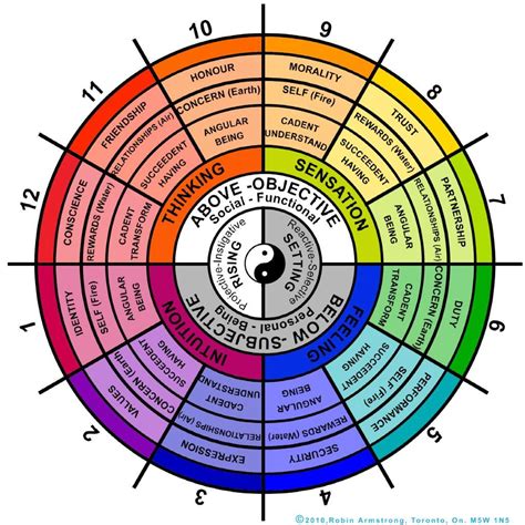 Planets In Astrology Houses