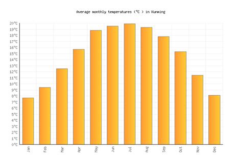 Kunming Weather averages & monthly Temperatures | China | Weather-2-Visit