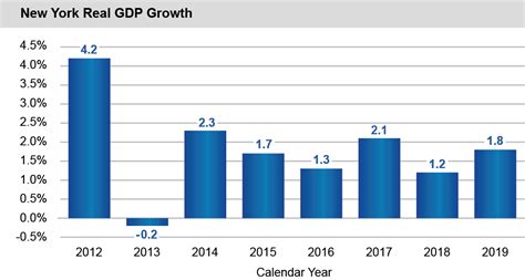 Economic and Demographic Trends – 2020 Financial Condition Report | Office of the New York State ...