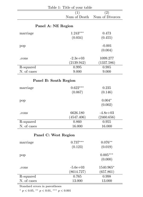 Nice regression tables in Stata?. Making regression tables on Stata is… | by Lingling | Medium