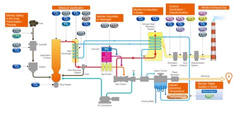 Thermal Power Generation | Gas Analyzer | Energy Efficiency