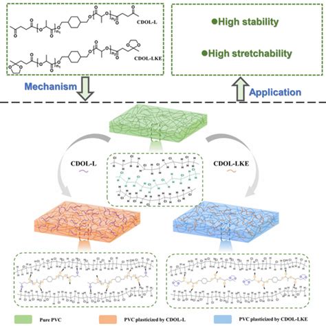 Highly stable and highly stretchable poly(vinyl chloride)‐based ...