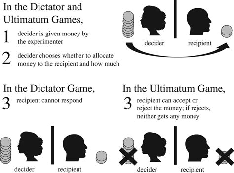 The basic structure of the Dictator and Ultimatum Games. For further ...