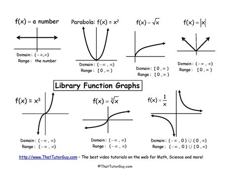 Basic Functions Graphs