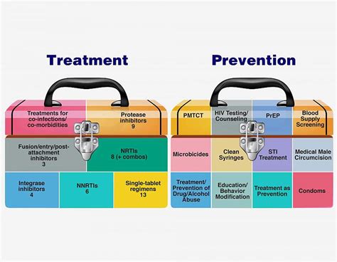 Ending HIV will require optimizing treatment and prevention tools, say ...