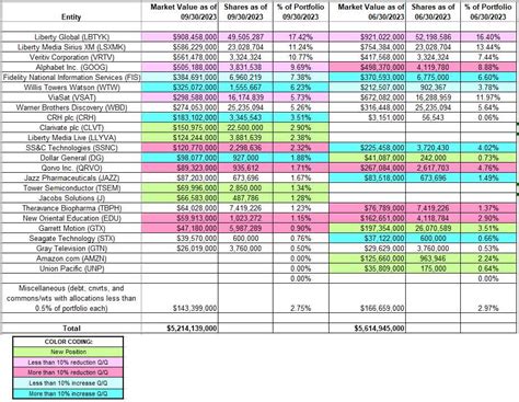 Seth Klarman’s Baupost Group Holdings – Q3 2023 Update | Seeking Alpha