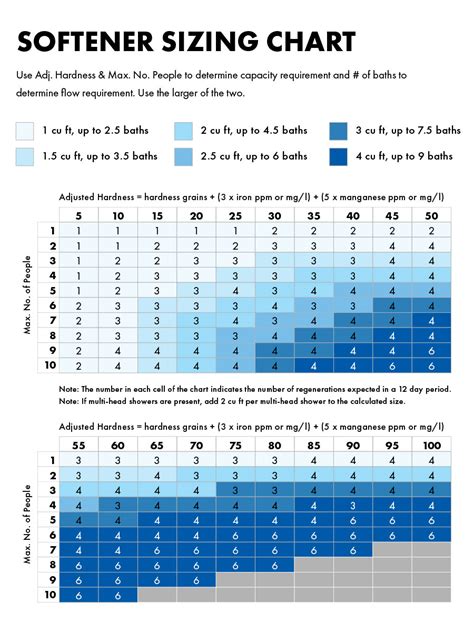 Water Softener Hardness Chart