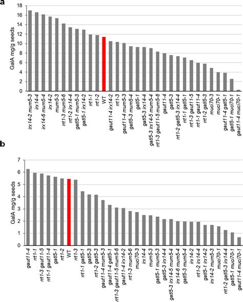 Glycosyltransferase mutants exhibit a range of GalA amounts in (a ...