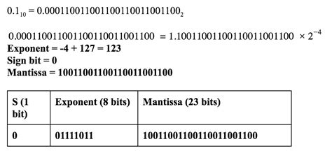 binary - What is wrong with my IEEE 754 floating point representation? - Stack Overflow