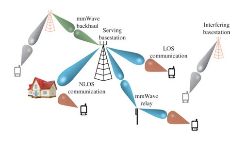 Millimeter Wave