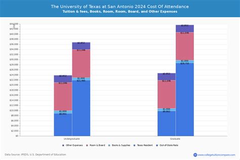 UTSA - Tuition & Fees, Net Price