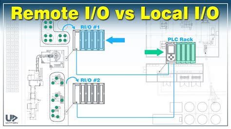 Remote I/O System for Industrial Automation - RIO Control Panels Basics - YouTube