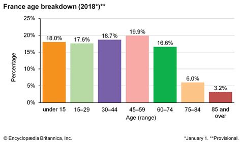 France - Population structure | Britannica