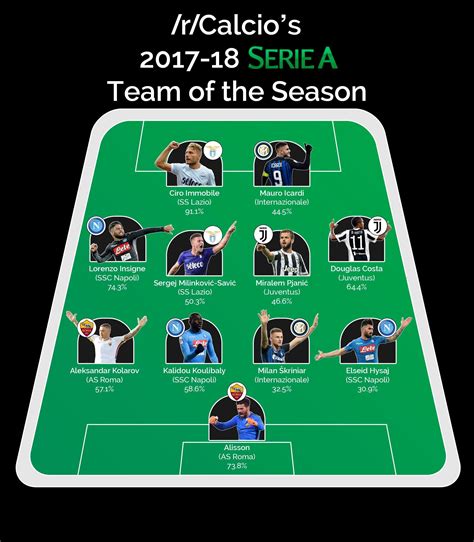 The 2017-18 Serie A Team of the Season, as voted by /r/Calcio! : soccer