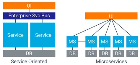 Microservices vs SOA: What’s the Difference? | 3Pillar Global