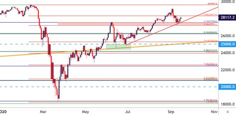 Dow Jones Price Forecast: Big Support Holds Ahead of FOMC