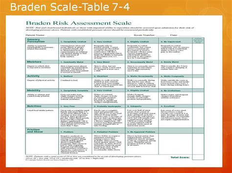 Braden scale | Nursing school essential, Nursing goals, Nursing school notes