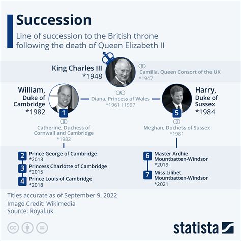 Chart: Succession | Statista