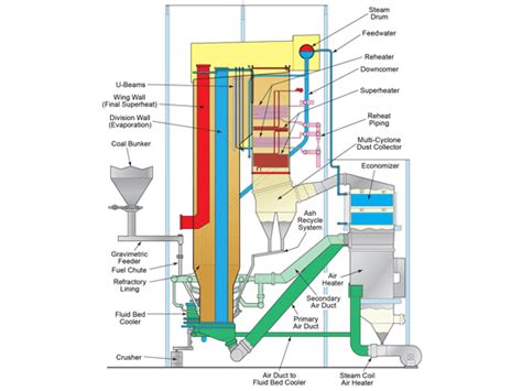 Circulating Fluidized-Bed Boilers (CFBs) » Babcock & Wilcox