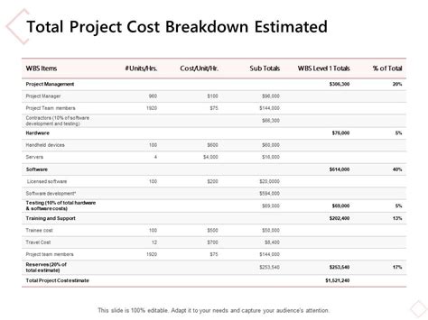 Total Project Cost Breakdown Estimated Ppt Powerpoint Presentation Model Designs Download ...