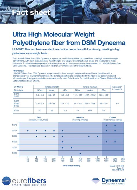 Dyneema® Fact Sheets by EuroFibers - Issuu