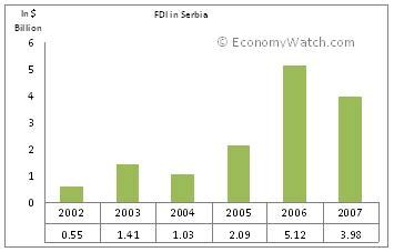 Serbia Economy | Economy Watch