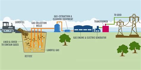 Landfill gas | Biogas from garbage ️ ️ KTS Engineering®