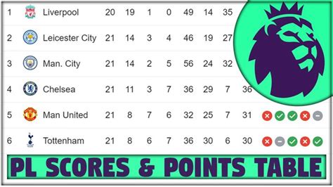 PREMIER LEAGUE Points Table Gameweek 21 | PL Scores, Results & Top Scorer