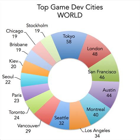 Top Cities for Video Game Development Jobs