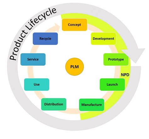 Ultimate Product Life Cycle Management Guide | Smartsheet