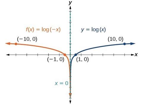 Graphing Transformations of Logarithmic Functions | Precalculus I