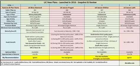 LIC New Plans List (2016-2017) : Features, Snapshot & Review of all plans