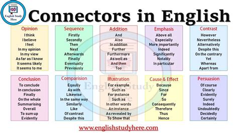 List of Sentence Connectors in English, connectors list; Opinion (For ...