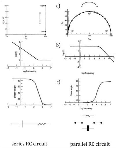 18 Nyquist a) and Bode plots b) c) for a series RC circuit with R =... | Download Scientific Diagram