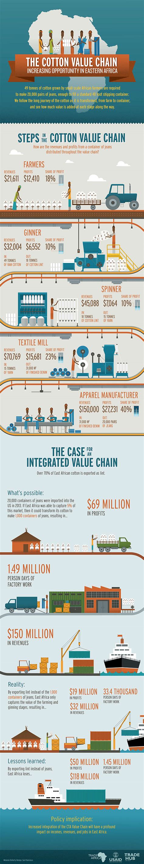 The Cotton Value Chain, Infographic on Behance