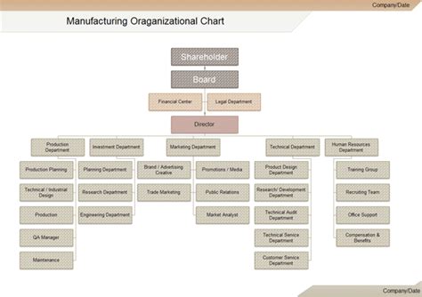 Manufacturing Organizational Charts