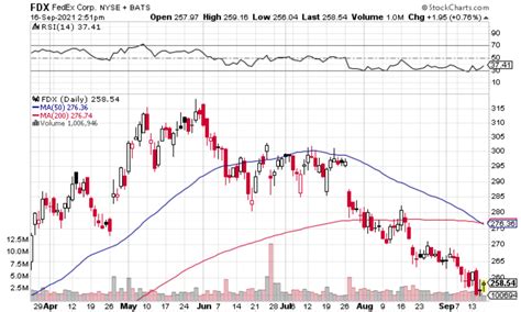 FedEx Stock: Prepare For Takeoff (NYSE:FDX) | Seeking Alpha