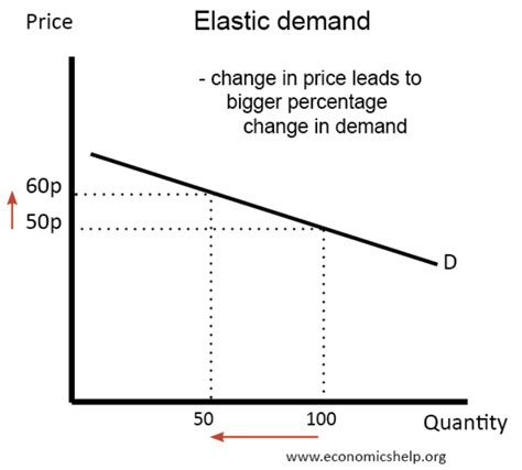 Price Elasticity of Demand — Mathwizurd