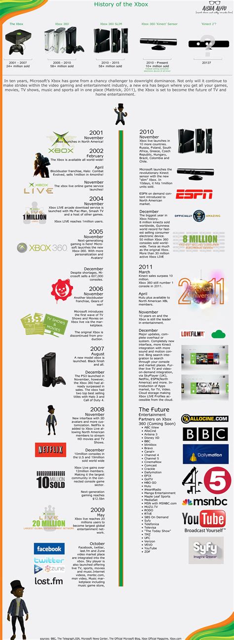 History of the Xbox #infographic | Xbox, Infographic, Video game jobs