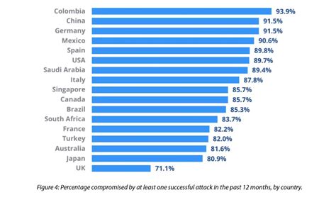 300+ Terrifying Cybercrime & Cybersecurity Statistics (2023)