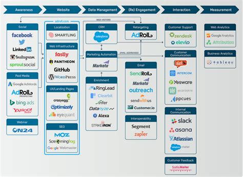 Marketing Tech Stack Template