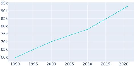 Chino, California Population History | 1990 - 2022